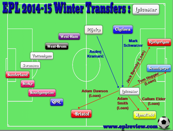 EPL Leicester 2014-15 Winter Transfers